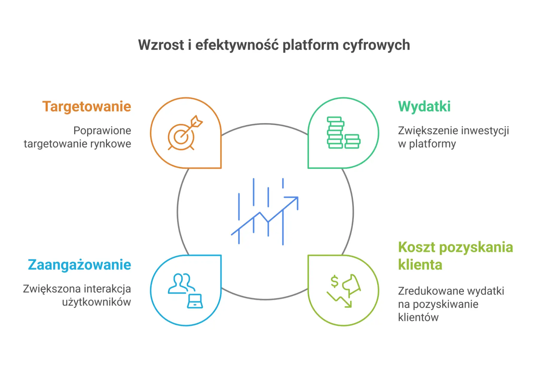 Wzrost efektywności platform cyfrowych
