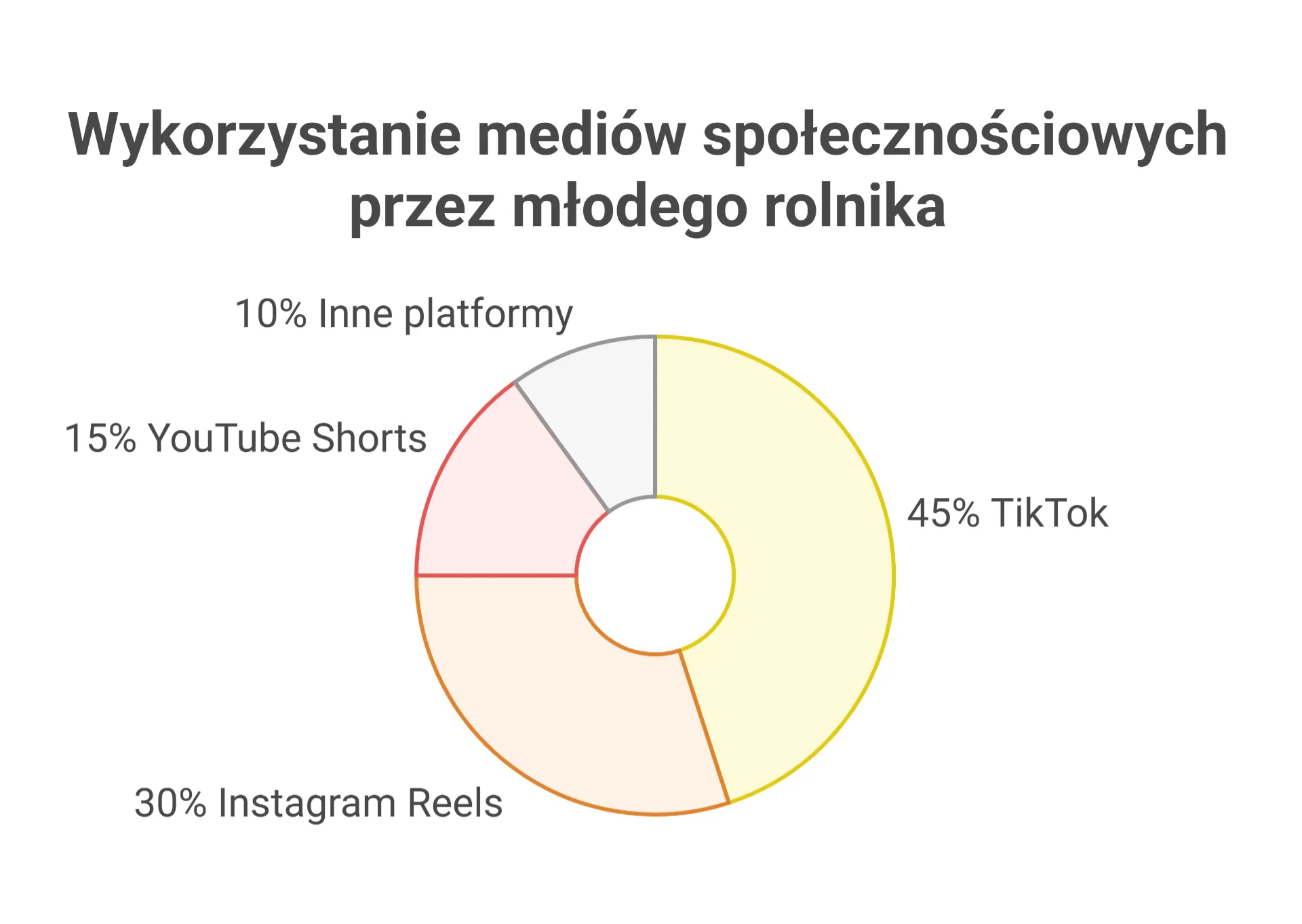 Wykorzystanie mediów cyfrowych przez młodego rolnika