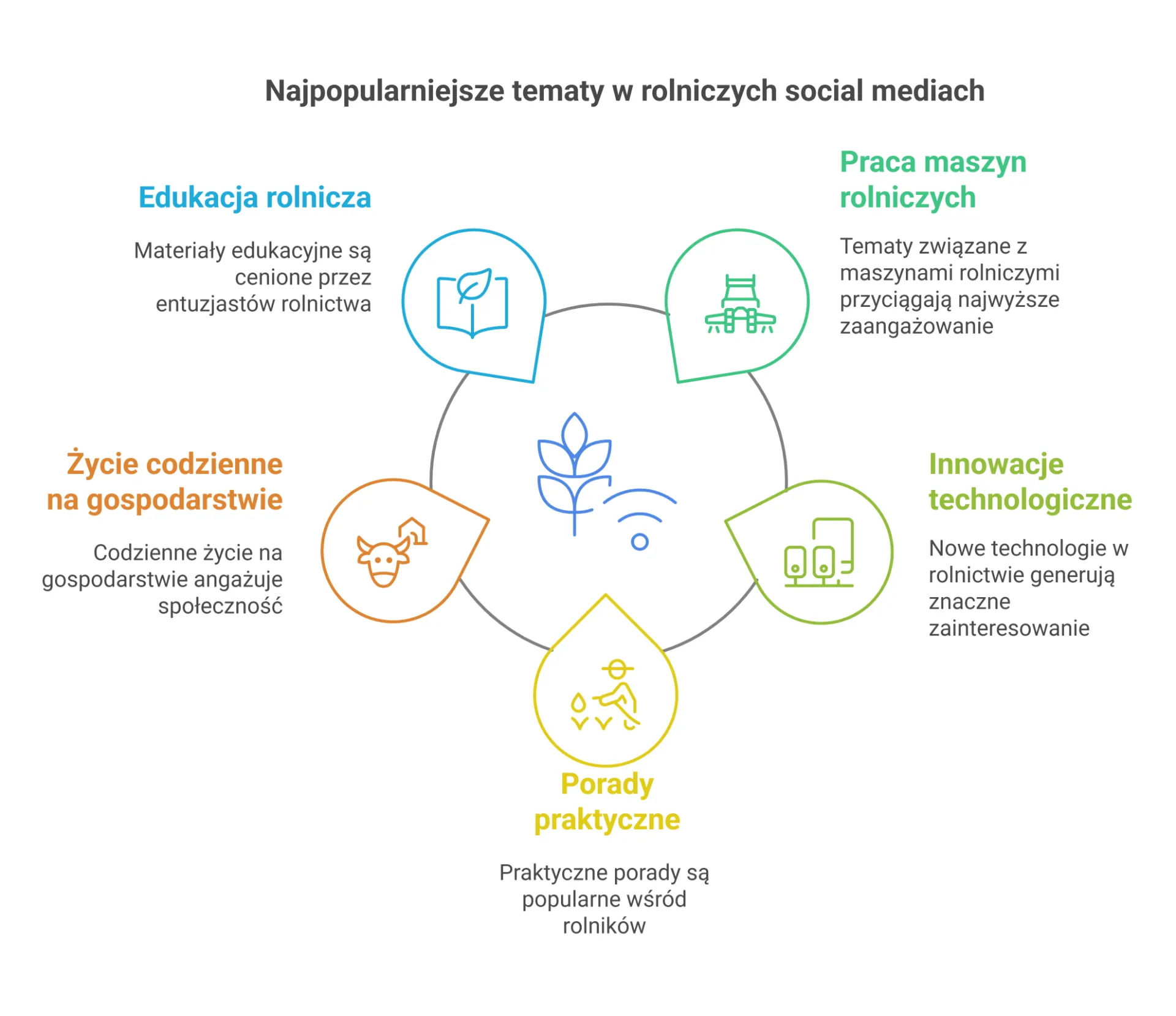 Najpopularniejsze tematy w rolniczych social mediach